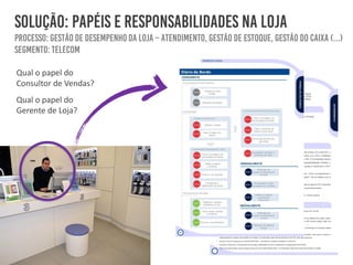 Qual o papel do
Consultor de Vendas?
Qual o papel do
Gerente de Loja?
 