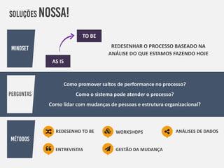 REDESENHAR O PROCESSO BASEADO NA
ANÁLISE DO QUE ESTAMOS FAZENDO HOJE
Como promover saltos de performance no processo?
Como o sistema pode atender o processo?
Como lidar com mudanças de pessoas e estrutura organizacional?
REDESENHO TO BE
ENTREVISTAS
WORKSHOPS
GESTÃO DA MUDANÇA
ANÁLISES DE DADOS
AS IS
TO BE
 