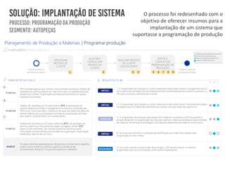 O processo foi redesenhado com o
objetivo de oferecer insumos para a
implantação de um sistema que
suportasse a programação de produção
 