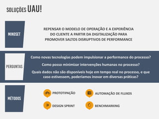REPENSAR O MODELO DE OPERAÇÃO E A EXPERIÊNCIA
DO CLIENTE A PARTIR DA DIGITALIZAÇÃO PARA
PROMOVER SALTOS DISRUPTIVOS DE PERFORMANCE
Como novas tecnologias podem impulsionar a performance do processo?
Como posso minimizar intervenções humanas no processo?
Quais dados não são disponíveis hoje em tempo real no processo, e que
caso estivessem, poderíamos inovar em diversas práticas?
PROTOTIPAÇÃO
DESIGN SPRINT
AUTOMAÇÃO DE FLUXOS
BENCHMARKING
 