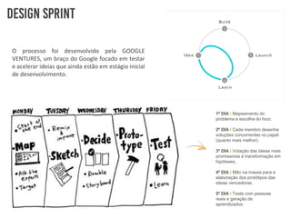 O processo foi desenvolvido pela GOOGLE
VENTURES, um braço do Google focado em testar
e acelerar ideias que ainda estão em estágio inicial
de desenvolvimento.
1º DIA l Mapeamento do
problema e escolha do foco.
2º DIA I Cada membro desenha
soluções concorrentes no papel
(quanto mais melhor).
3º DIA I Votação das ideias mais
promissoras e transformação em
hipóteses.
4º DIA I Mão na massa para a
elaboração dos protótipos das
ideias vencedoras.
5º DIA I Teste com pessoas
reais e geração de
aprendizados.
 