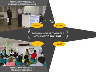 AGENDAMENTO PRESENCIAL E
ATENDIMENTO SEM SENHA
AGENDAMENTO PRESENCIAL E
ATENDIMENTO COM SENHA (PAPEL)
NOSSA!
UAU!=(
AGENDAMENTO DE CONSULTA E
ATENDIMENTO AO CLIENTE
MATO ALTO
 