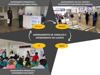 AGENDAMENTO PRESENCIAL E
ATENDIMENTO SEM SENHA
AGENDAMENTO PRESENCIAL E
ATENDIMENTO COM SENHA (PAPEL)
AGENDAMENTO VIA CALL CENTER E
ATENDIMENTO COM SENHA (ELETRÔNICA)
NOSSA!
UAU!=(
AGENDAMENTO DE CONSULTA E
ATENDIMENTO AO CLIENTE
MATO ALTO
 