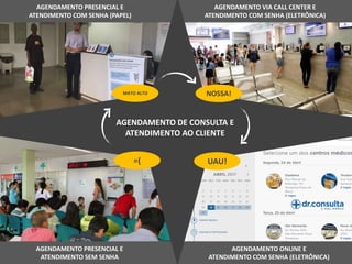 AGENDAMENTO PRESENCIAL E
ATENDIMENTO SEM SENHA
AGENDAMENTO PRESENCIAL E
ATENDIMENTO COM SENHA (PAPEL)
AGENDAMENTO VIA CALL CENTER E
ATENDIMENTO COM SENHA (ELETRÔNICA)
AGENDAMENTO ONLINE E
ATENDIMENTO COM SENHA (ELETRÔNICA)
MATO ALTO NOSSA!
UAU!=(
AGENDAMENTO DE CONSULTA E
ATENDIMENTO AO CLIENTE
 