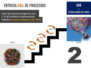 Você não precisa entregar de cara
o TO BE perfeito e implementado.
Trabalhe o avanço progressivo de UVAs!
2
 