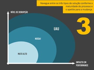 Navegue entre os três tipos de solução conforme a
maturidade do processo e
o apetite para a mudança.
3
 