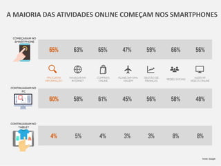 A MAIORIA DAS ATIVIDADES ONLINE COMEÇAM NOS SMARTPHONES
Fonte: Google
 