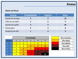 Anexo
Evento Probabilidade Impacto Risco
Queda de energia 2 5 10
Falha no servidor 1 5 5
Queda das ações 4 5 20
Greve geral 2 3 6
Mudança de Site 1 4 4
Matriz de Riscos
 