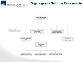 Organograma Setor de Faturamento
 
