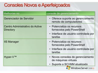 Melhorias no console de gerenciamento 
Gerenciador de Servidor • Oferece suporte ao gerenciamento 
remoto de computadores 
Centro Administrativo do Active 
Directory 
• Potencializa os recursos 
fornecidos pelo PowerShell 
• Interface de usuário controlada por 
tarefas 
IIS Manager • Potencializa os recursos 
fornecidos pelo PowerShell 
• Interface de usuário controlada por 
tarefas 
Hyper-V™ • Novos consoles de gerenciamento 
de máquinas virtuais 
• Suporte a SCVMM atualizado 
 