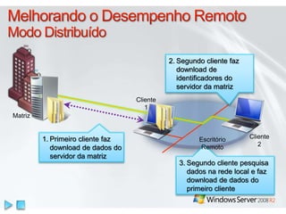 1. Primeiro cliente faz 
download de dados do 
servidor da matriz 
Matriz 
Cliente 
1 
Cliente 
2 
2. Segundo cliente faz 
download de 
identificadores do 
servidor da matriz 
Escritório 
Remoto 
3. Segundo cliente pesquisa 
dados na rede local e faz 
download de dados do 
primeiro cliente 
 