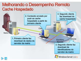 1. Primeiro cliente faz 
download de dados do 
servidor da matriz 
Cliente 
1 
4. Segundo cliente 
faz download do 
cache hospedado 
Cliente 
2 
Escritório 
Remoto 
2. Conteúdo enviado por 
push ao cache 
hospedado a partir do 
primeiro cliente 
3. Segundo cliente faz 
download de 
identificadores do 
servidor da matriz 
Matriz 
 