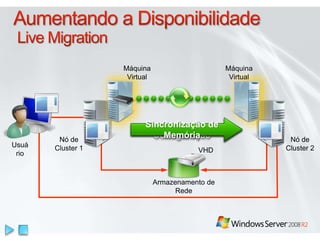 Nó de 
Cluster 1 
Sincronização de 
Memória 
Armazenamento de 
Rede 
Nó de 
Cluster 2 
Dados de 
Configuração 
Máquina 
Virtual 
Conteúdo de Memória 
VHD 
Máquina 
Virtual 
Usuá 
rio 
 