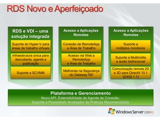 Acesso a Aplicações 
Remotas 
RDS e VDI – uma 
solução integrada 
Acesso a Aplicações 
Remotas 
Suporte do Hyper-V para 
áreas de trabalho virtuais 
Infraestrutura única para 
descoberta, agente e 
publicação 
Suporte a SCVMM 
Conexão de RemoteApp 
e Área de Trabalho 
Acesso via Web a 
RemoteApp 
e Área de Trabalho 
Melhorias na Segurança 
do Gateway RD 
Suporte a 
múltiplos monitores 
Suporte a Multimídia 
e áudio bidirecional 
Comunicação remota 2D 
e 3D para DirectX 10.1 
(DXGI 1.1) 
Plataforma e Gerenciamento 
Novo API, Extensibilidade de Agente de Conexão, 
Suporte a Powershell, Analisador de Práticas Recomendadas 
 