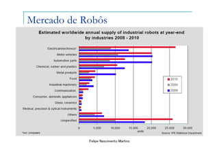 Mercado de Robôs




            Felipe Nascimento Martins
 
