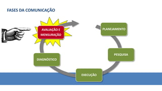 FASES DA COMUNICAÇÃO
PLANEJAMENTO
PESQUISA
EXECUÇÃO
DIAGNÓSTICO
AVALIAÇÃO E
MENSURAÇÃO
 