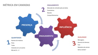 MÉTRICA EM CAMADAS
PRESENÇA
ENGAJAMENTO
INFLUÊNCIA
QUANTIDADE
Número de matérias
Posts
Tuítes
Visitantes em um evento
ROI de 29 : 1 ?
ENGAJAMENTO
Absorção do conteúdo pelo jornalista
Comentários
Retuítes
Compartilhamentos
QUALIDADE
Mensagens
Assunto de interesse
Tom
Relevância de veículo
Gerou vendas?
 