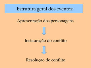 Estrutura geral dos eventos: Apresentação dos personagens Resolução do conflito Instauração do conflito 