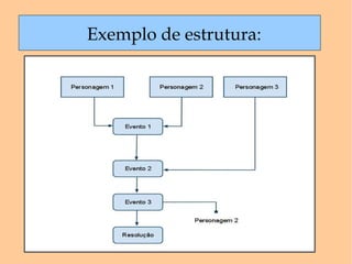 Exemplo de estrutura: 