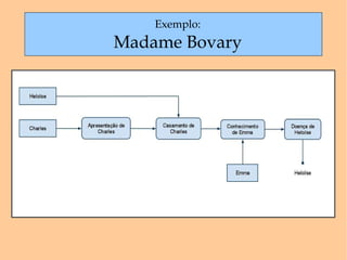 Exemplo: Madame Bovary 
