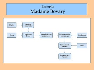 Exemplo: Madame Bovary 