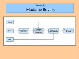 Exemplo: Madame Bovary 