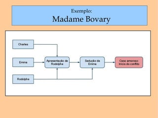 Exemplo: Madame Bovary 