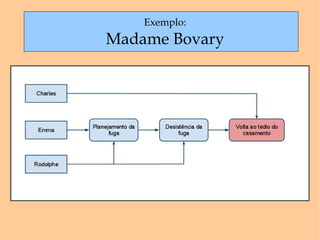 Exemplo: Madame Bovary 