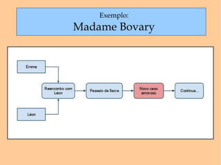 Exemplo: Madame Bovary 