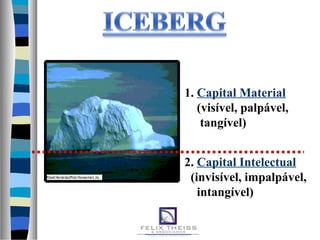 1. Capital Material
(visível, palpável,
tangível)
2. Capital Intelectual
(invisível, impalpável,
intangível)
 
