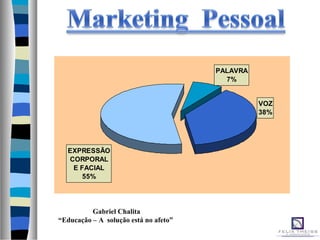 VOZ
38%
EXPRESSÃO
CORPORAL
E FACIAL
55%
PALAVRA
7%
Gabriel Chalita
“Educação – A solução está no afeto”
 