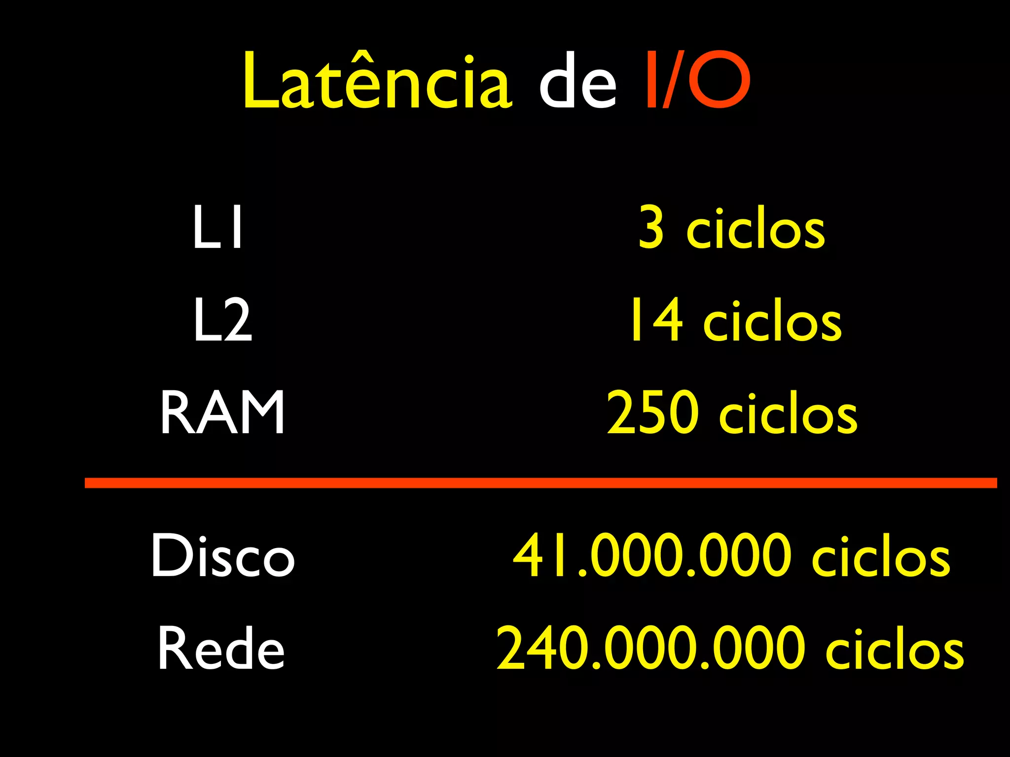 L1 3 ciclos L2 14 ciclos RAM 250 ciclos Disco 41.000.000 ciclos Rede 240.000.000 ciclos Latência de I/O 