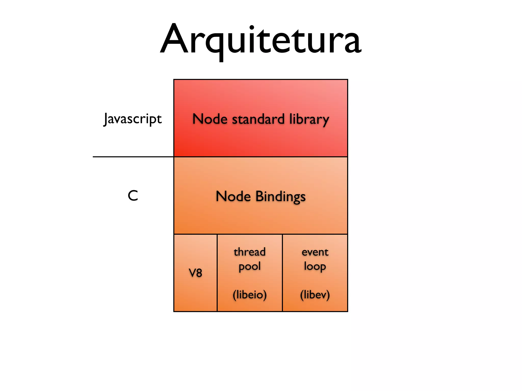 Arquitetura event loop (libev) thread pool (libeio) V8 Node Bindings Node standard libraryJavascript C 
