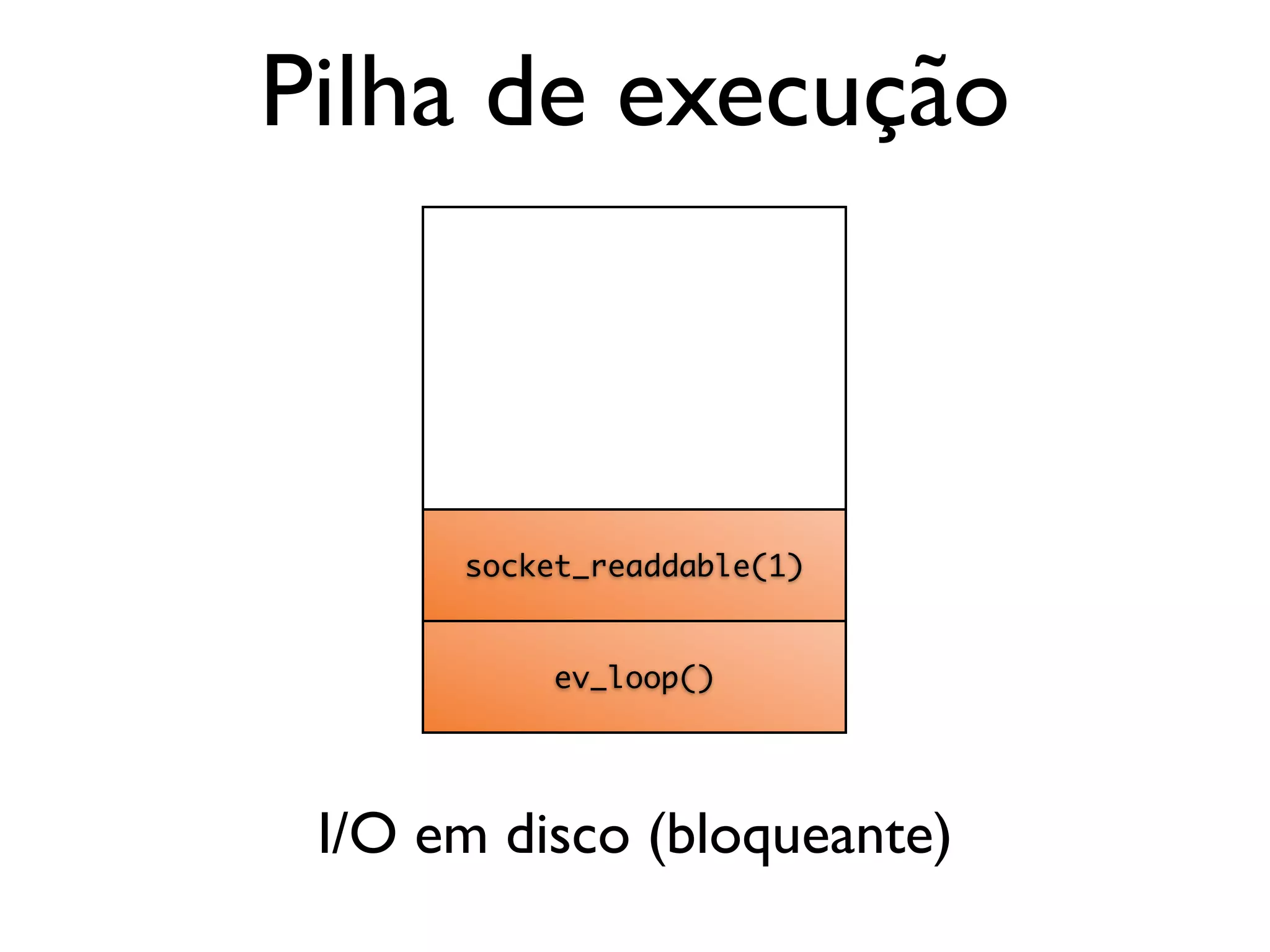 ev_loop() socket_readdable(1) Pilha de execução I/O em disco (bloqueante) 