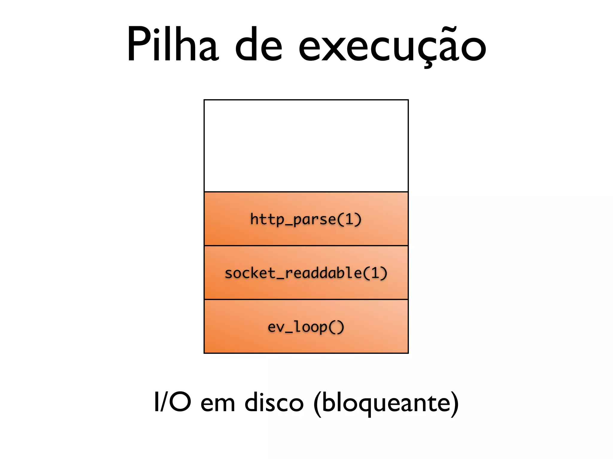 ev_loop() socket_readdable(1) http_parse(1) Pilha de execução I/O em disco (bloqueante) 