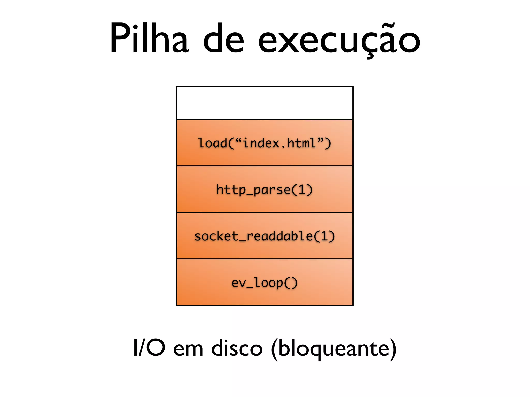 ev_loop() socket_readdable(1) http_parse(1) Pilha de execução load(“index.html”) I/O em disco (bloqueante) 