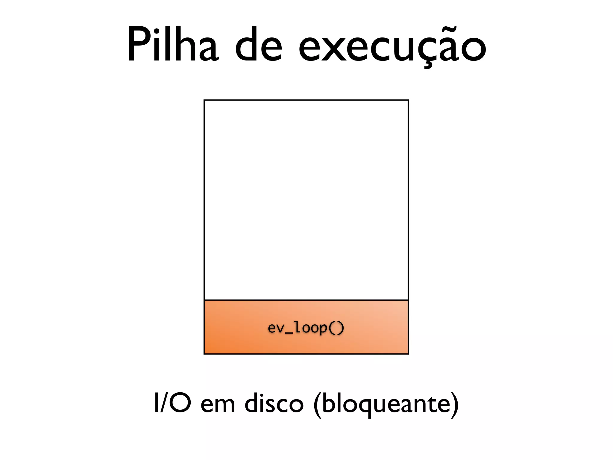 ev_loop() Pilha de execução I/O em disco (bloqueante) 