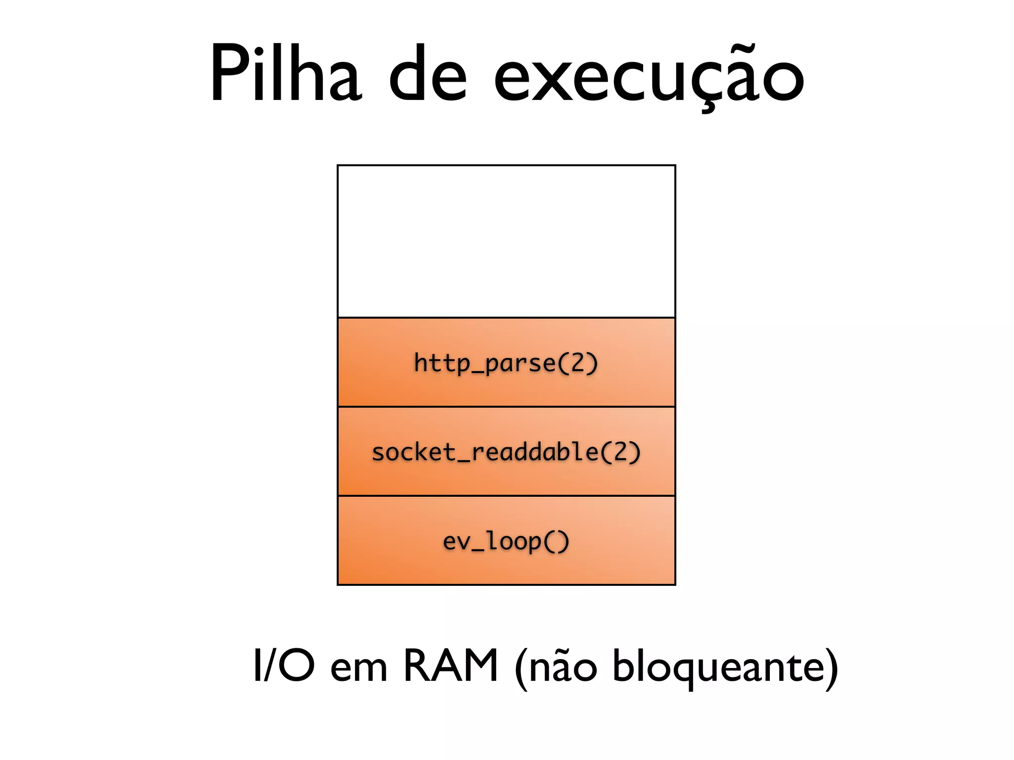 ev_loop() socket_readdable(2) http_parse(2) Pilha de execução I/O em RAM (não bloqueante) 