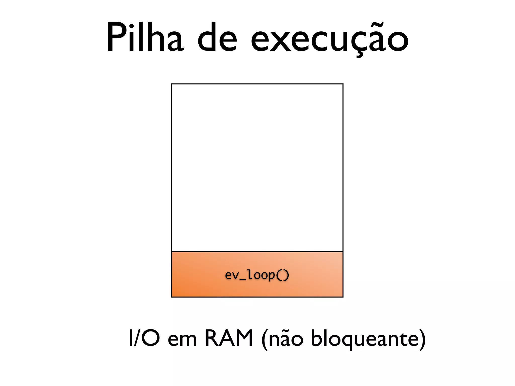 ev_loop() Pilha de execução I/O em RAM (não bloqueante) 