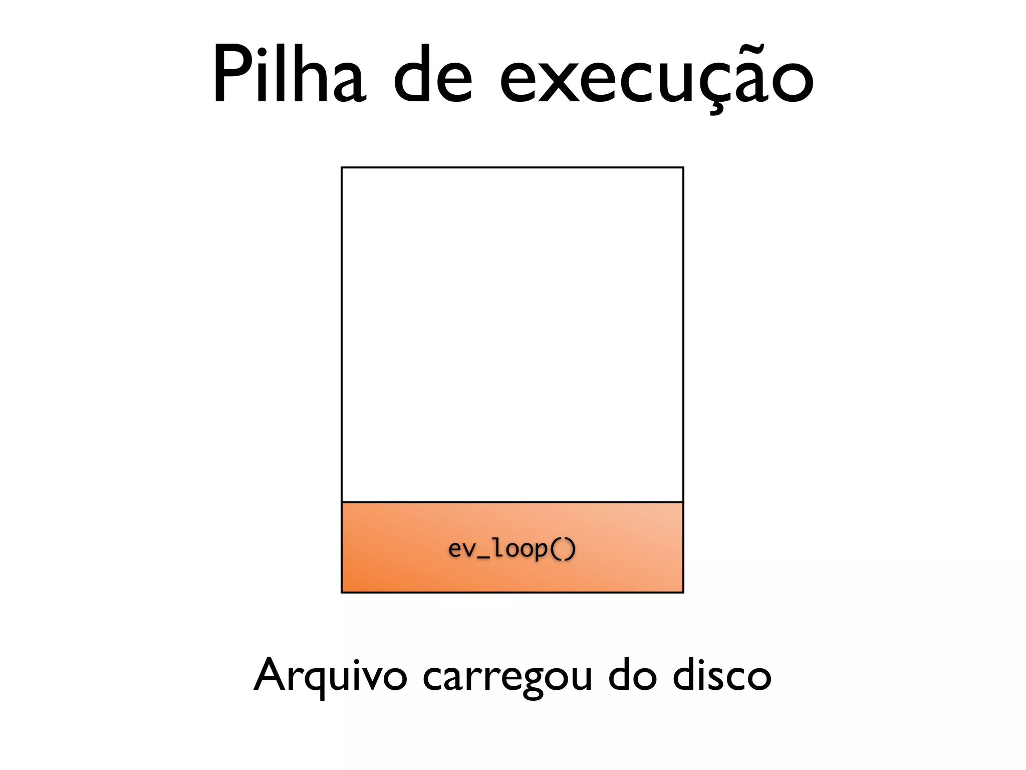 ev_loop() Pilha de execução Arquivo carregou do disco 