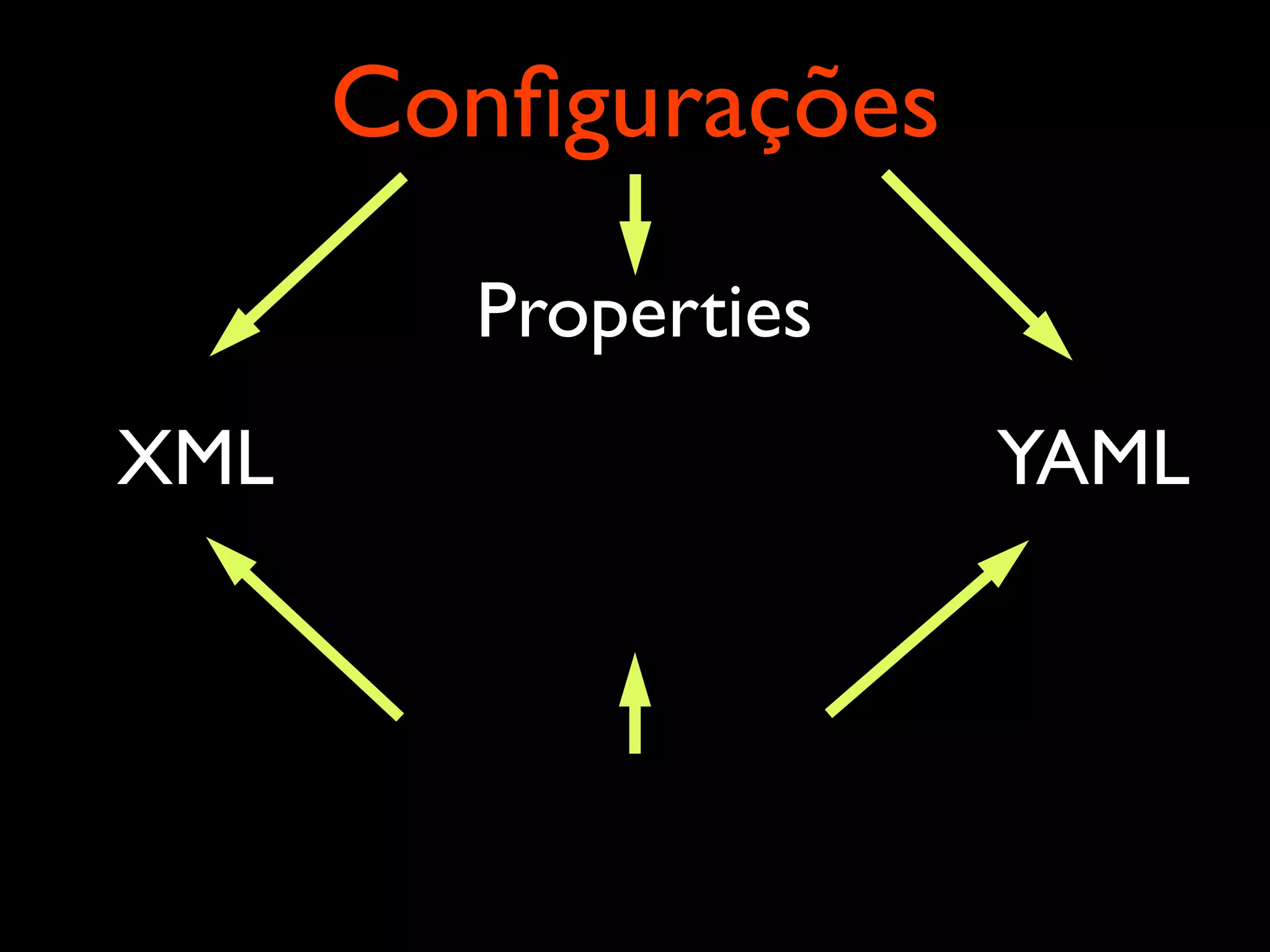 XML Properties YAML Conﬁgurações 