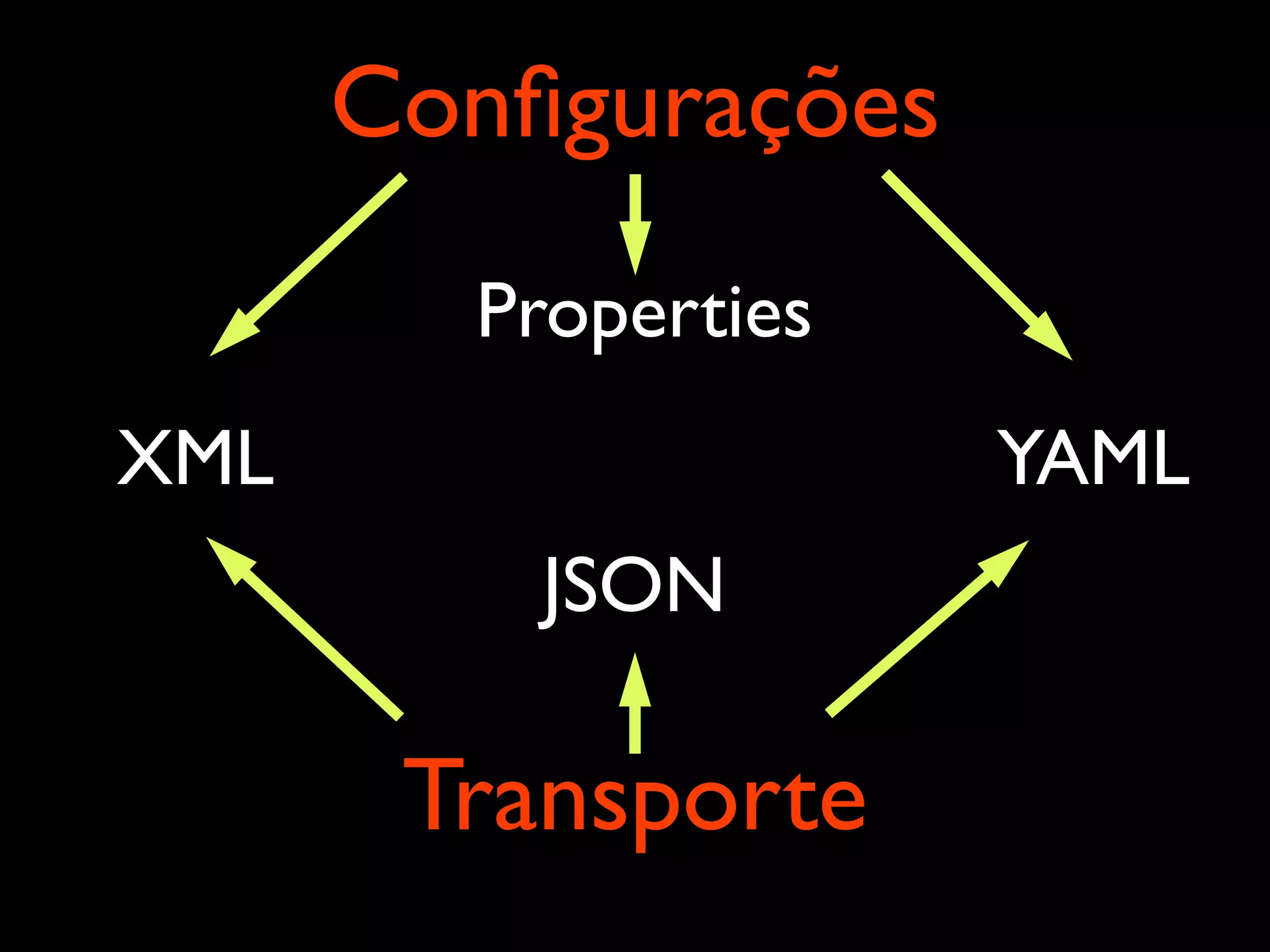 XML Properties YAML Conﬁgurações JSON Transporte 