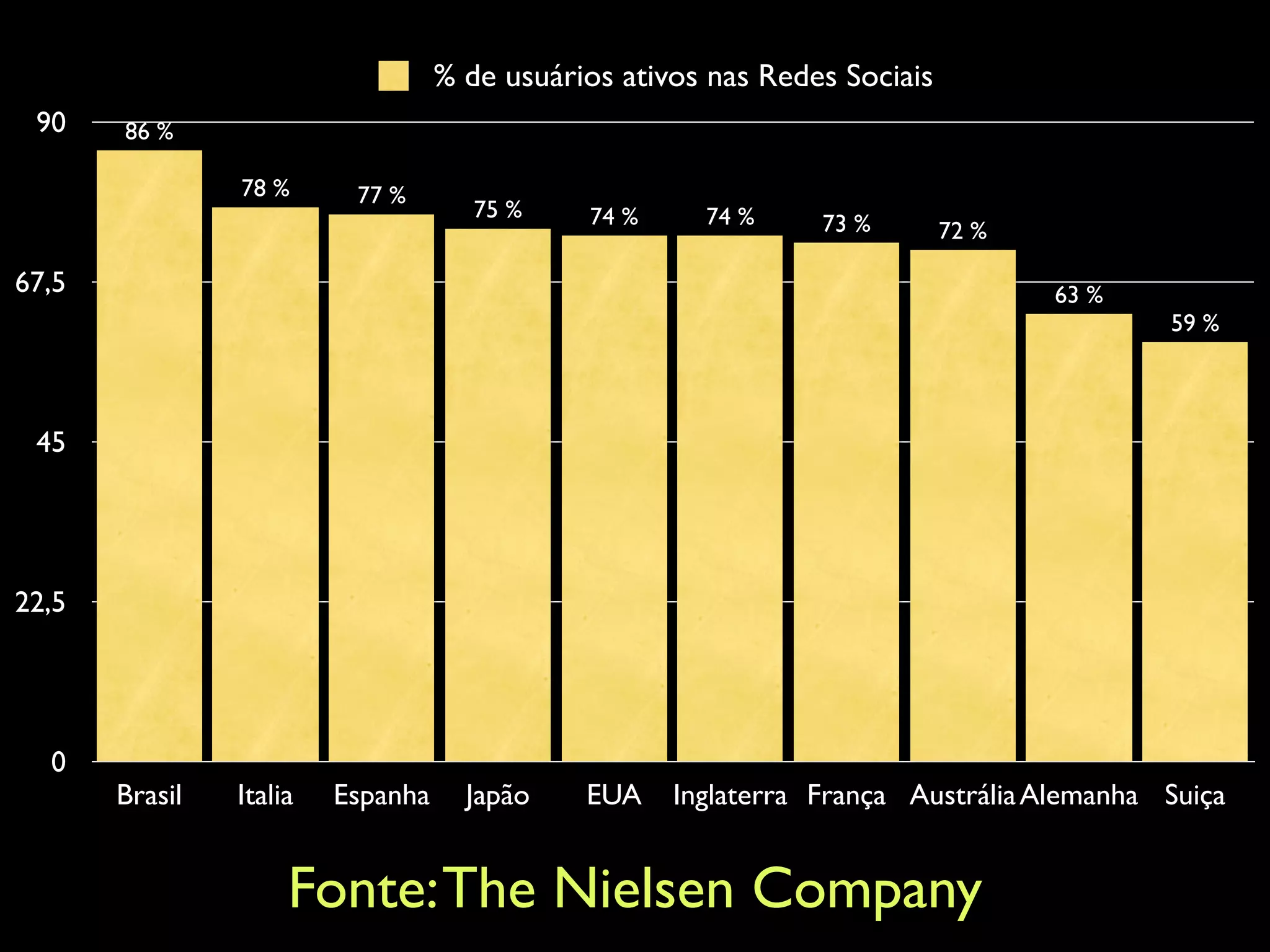 0 22,5 45 67,5 90 Brasil Italia Espanha Japão EUA Inglaterra França AustráliaAlemanha Suiça 59 % 63 % 72 %73 %74 %74 %75 % 77 %78 % 86 % % de usuários ativos nas Redes Sociais Fonte:The Nielsen Company 