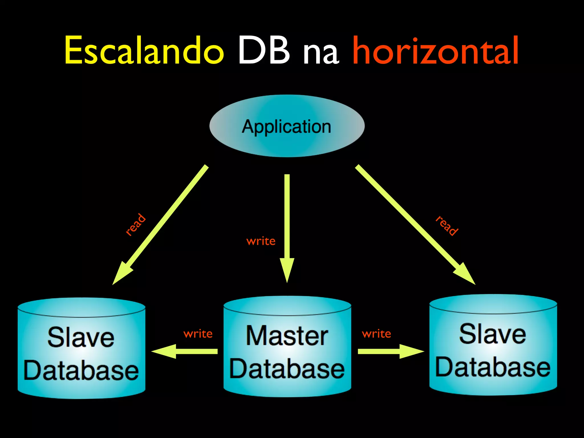 Escalando DB na horizontal write read write write read 