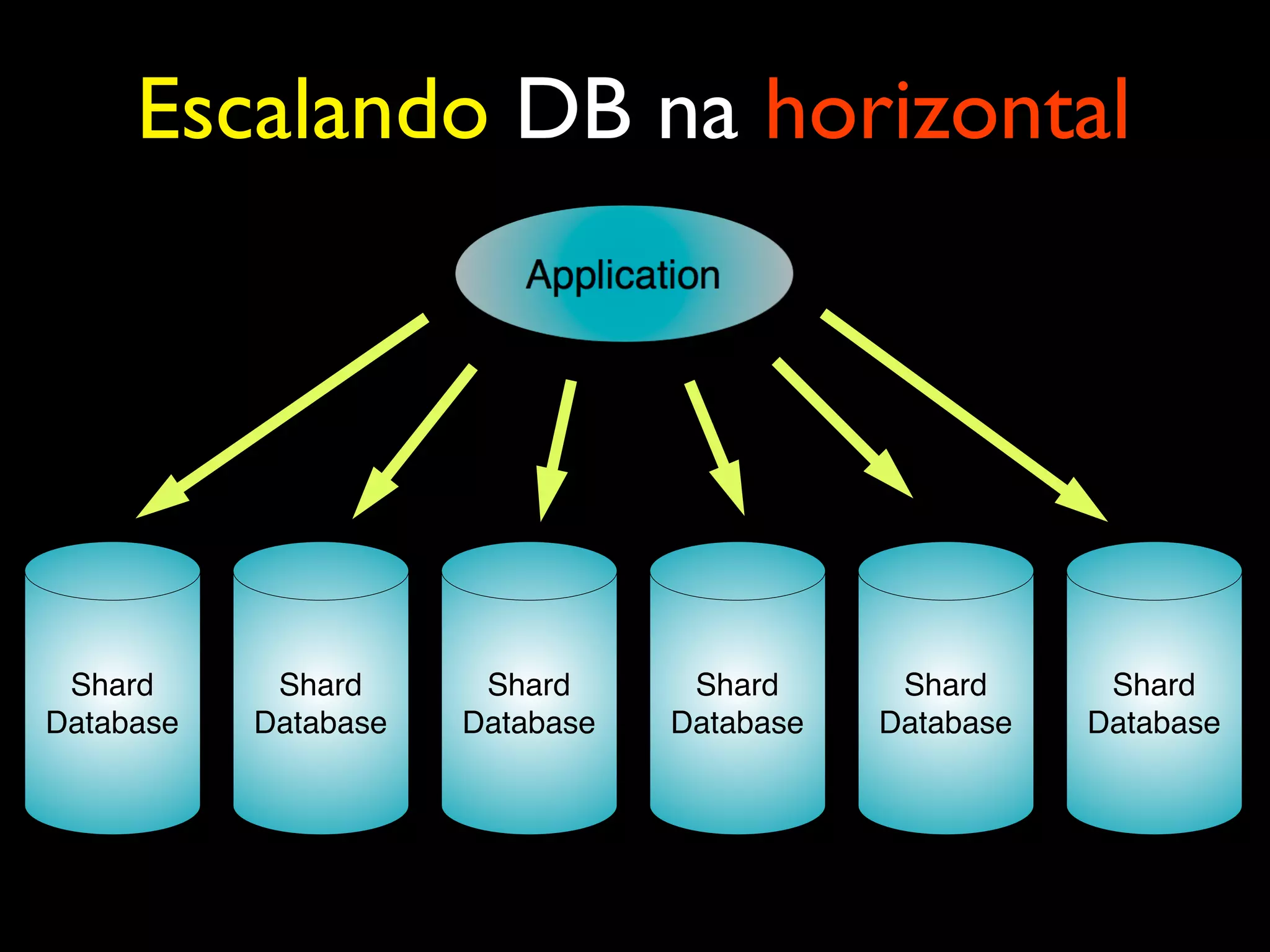 Escalando DB na horizontal Shard Database Shard Database Shard Database Shard Database Shard Database Shard Database 