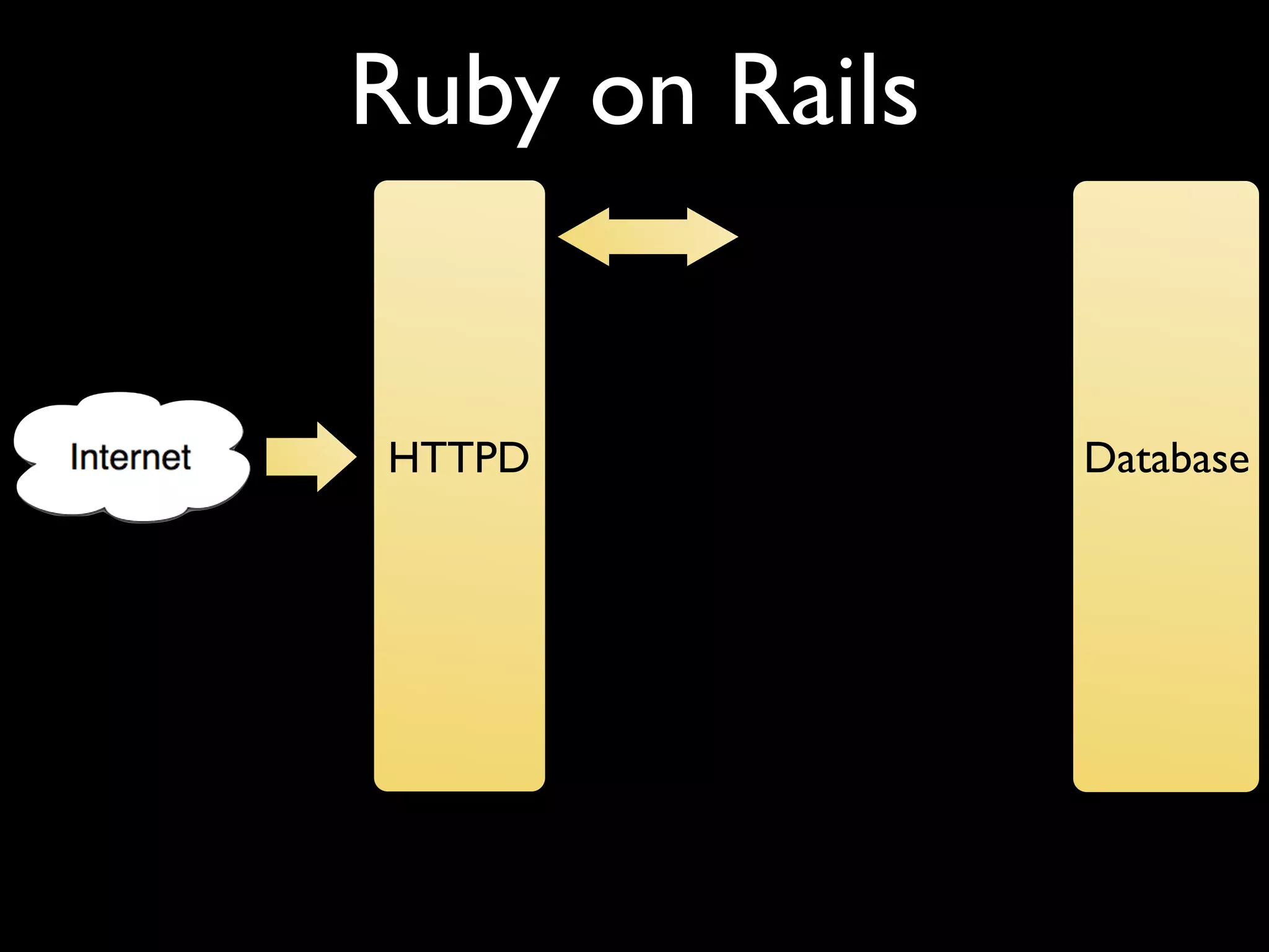 Ruby on Rails HTTPD Database 