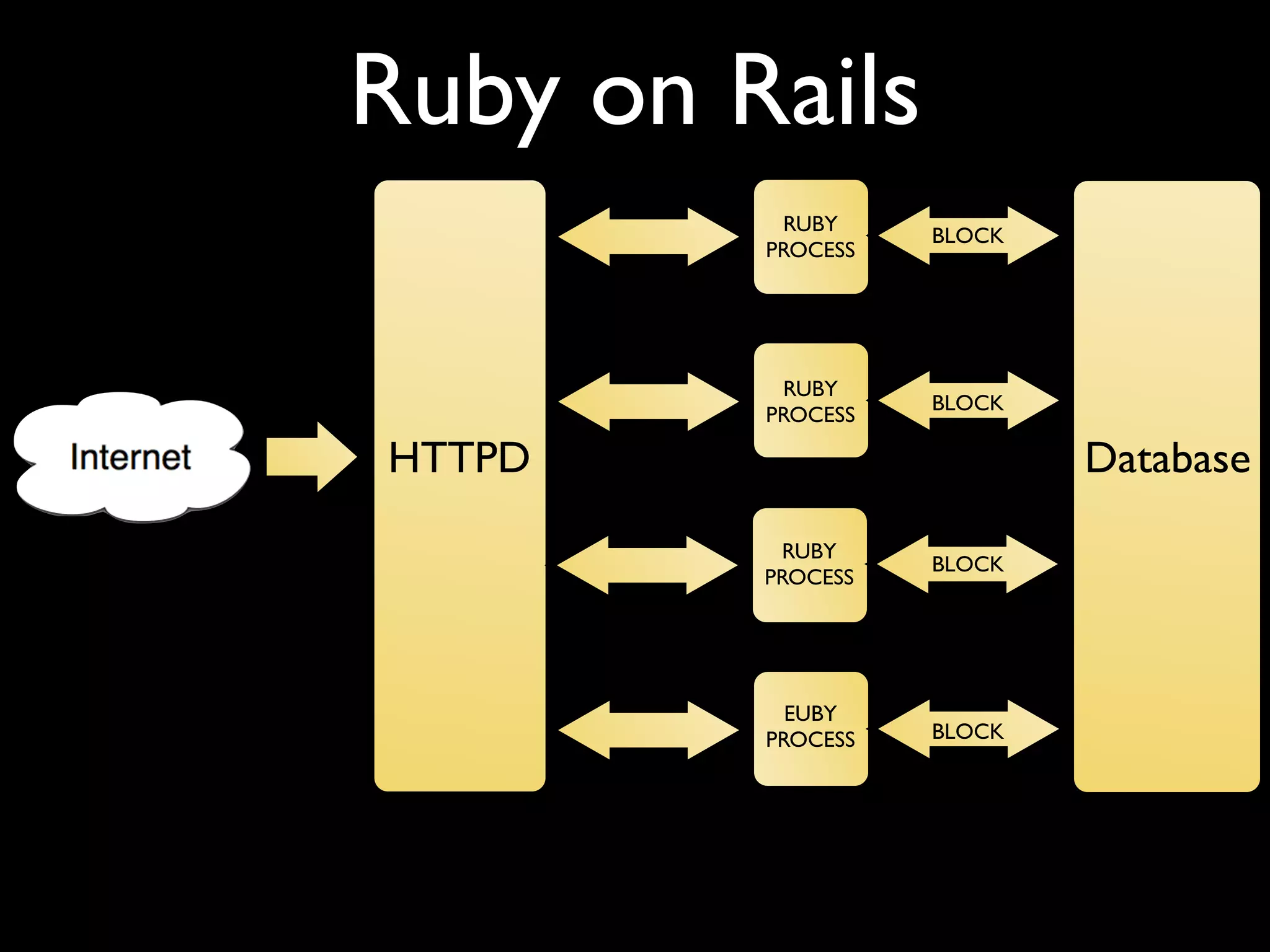 Ruby on Rails HTTPD RUBY PROCESS RUBY PROCESS RUBY PROCESS EUBY PROCESS Database BLOCK BLOCK BLOCK BLOCK 