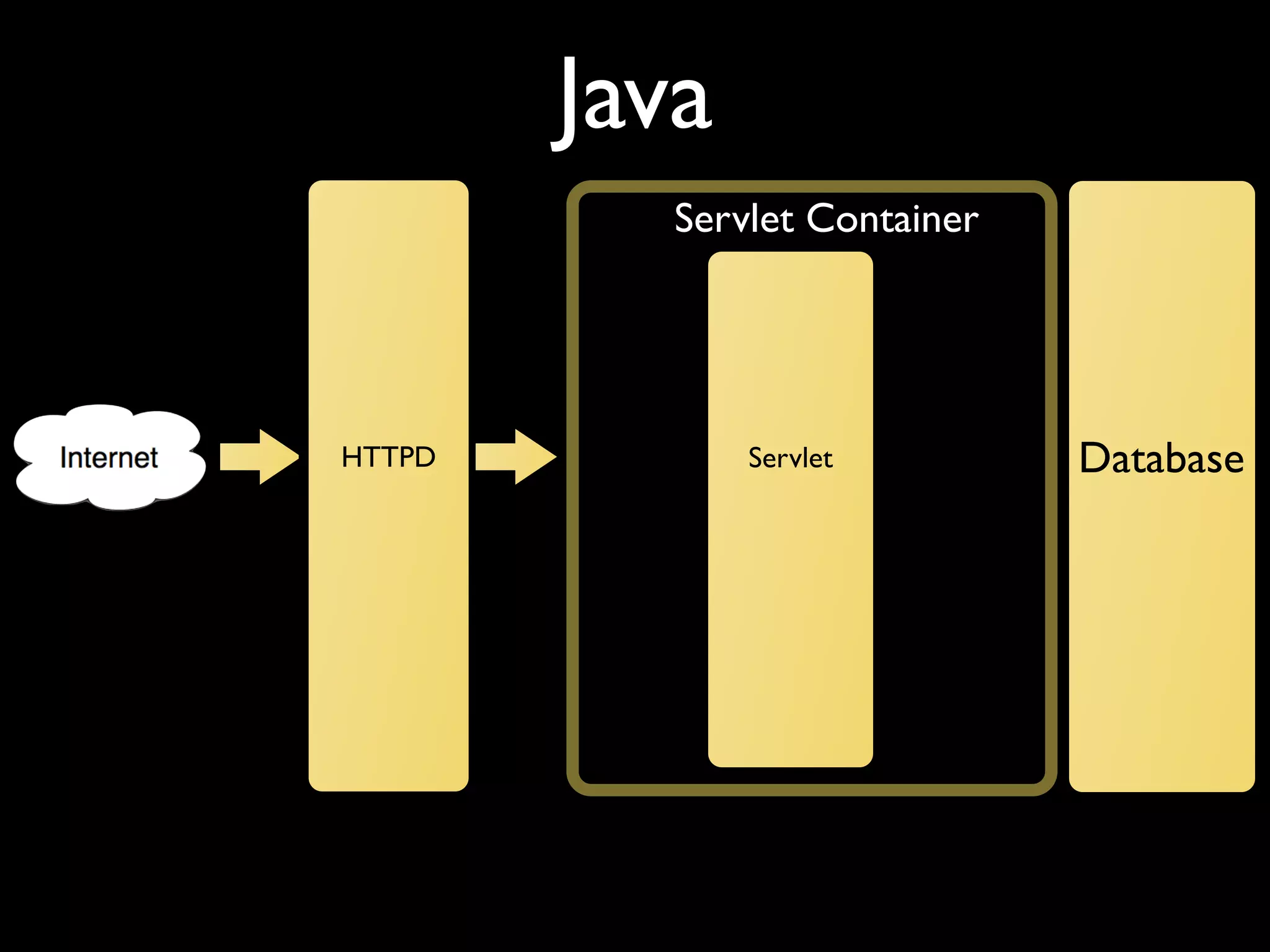 Java HTTPD Database Servlet Container Servlet 