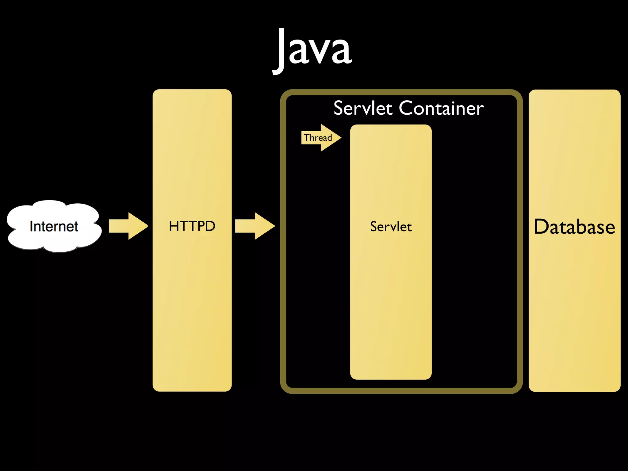 Java HTTPD Database Servlet Container Thread Servlet 