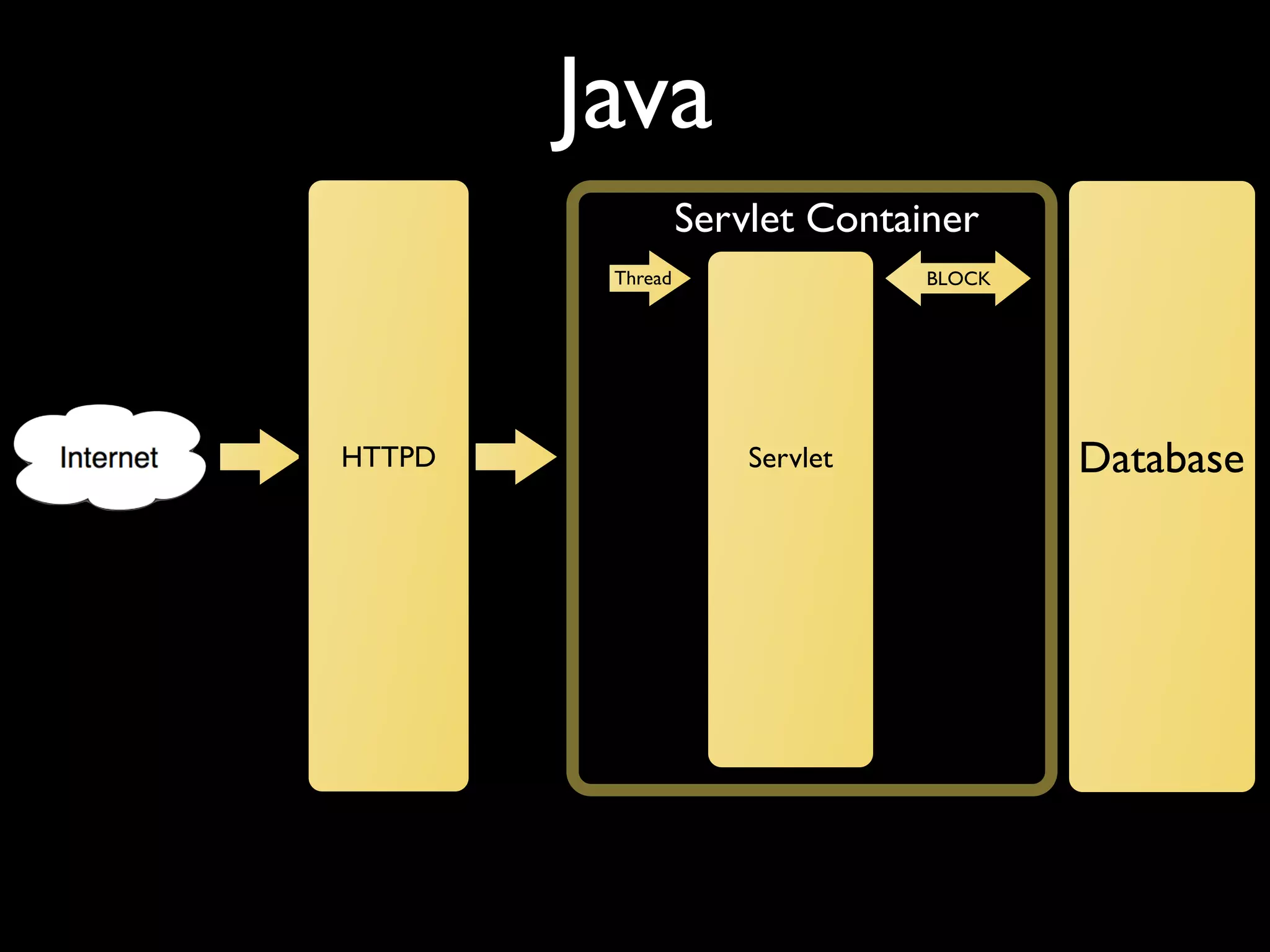 Java HTTPD Database Servlet Container Thread Servlet BLOCK 